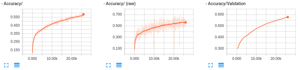 normal accuracy