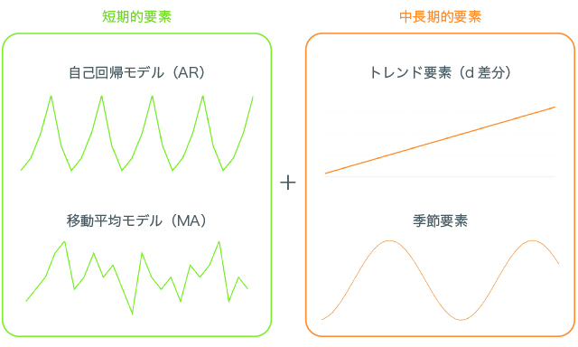 SARIMAモデル