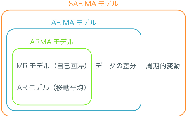 モデルの関係