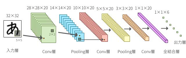 convolutional neural network