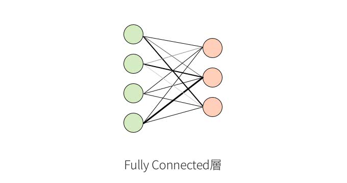 fully-connected層
