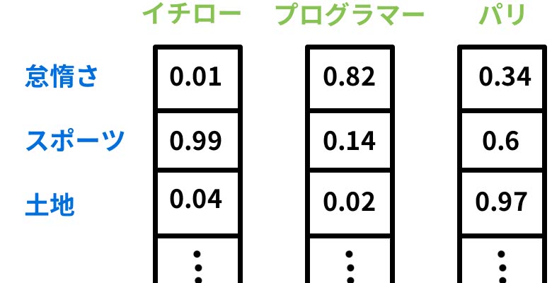 単語の分散表現