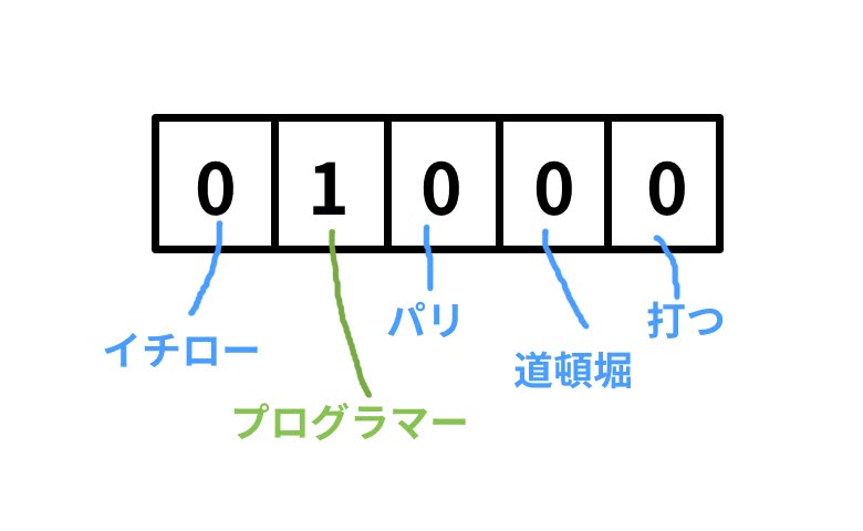 one-hot vector