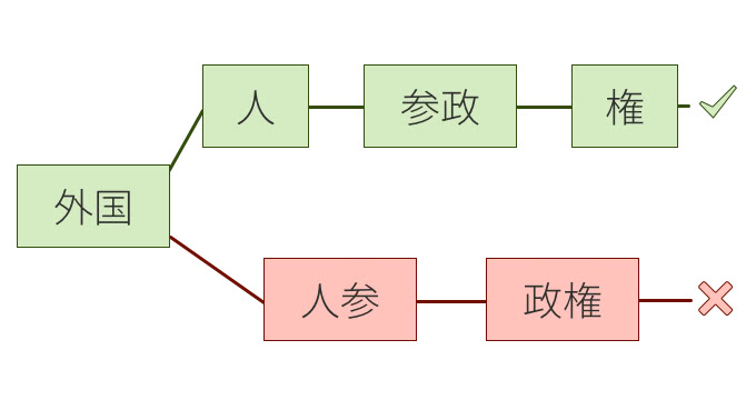 外国人参政権