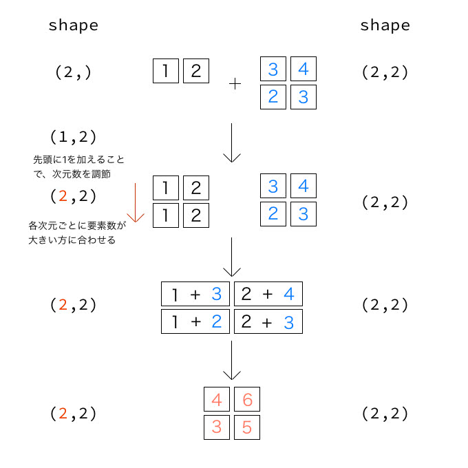 手続き