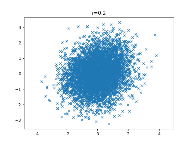 r=0.2