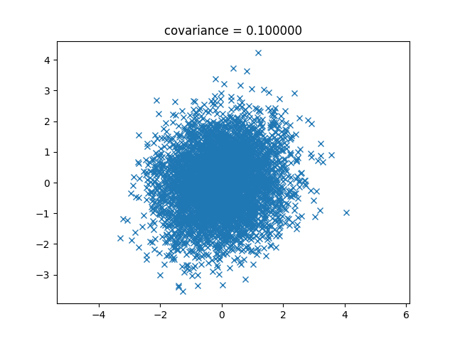 covariance=0.1