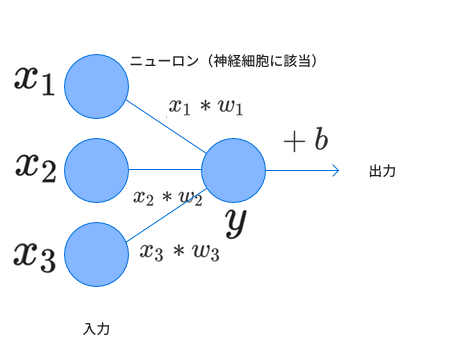 ニューロンの計算