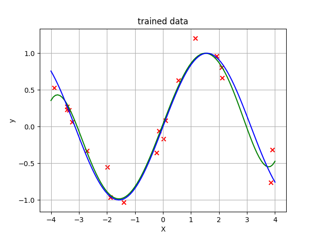 trained data