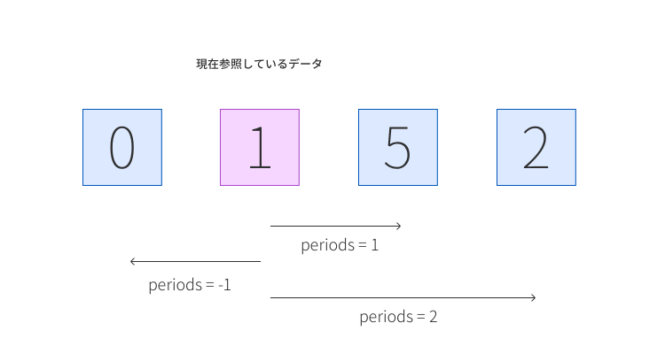periodsの説明