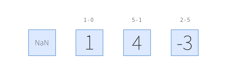 periodsの計算