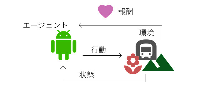 強化学習の問題設定