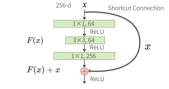 Bottleneck Architecture