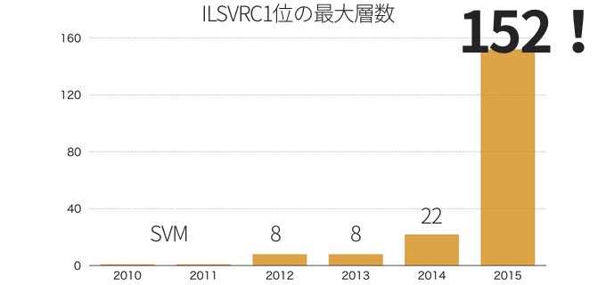 ILSVRCの最大層数