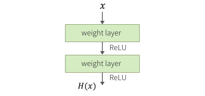 Plain Network