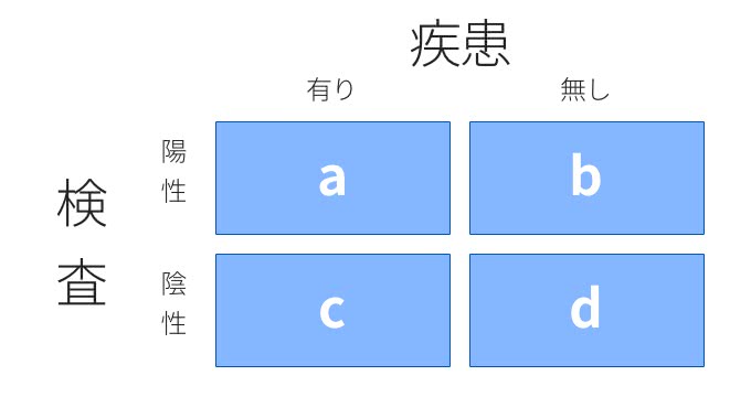 感度と特異度