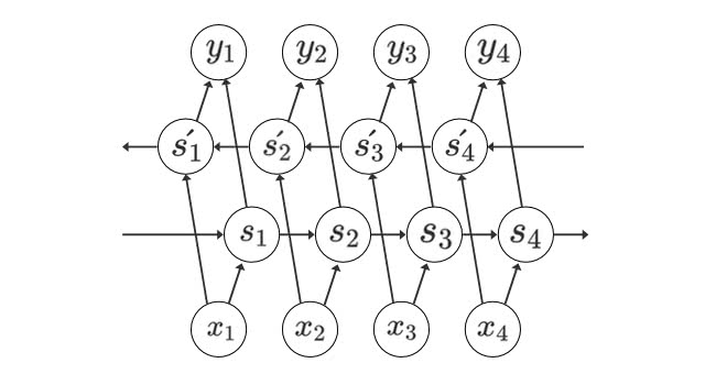 Bidirectional RNN