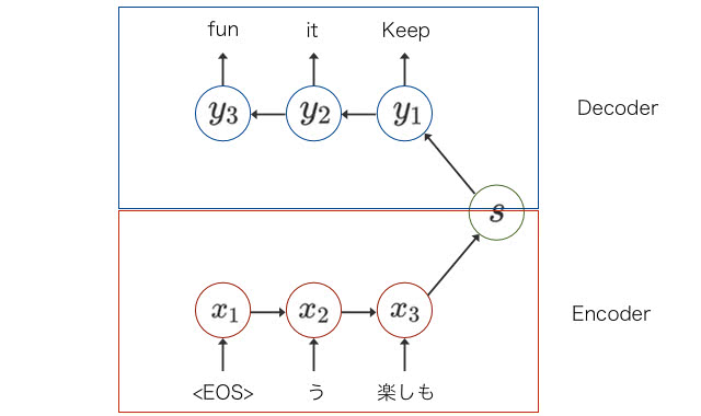 Encoder Decoder翻訳モデル