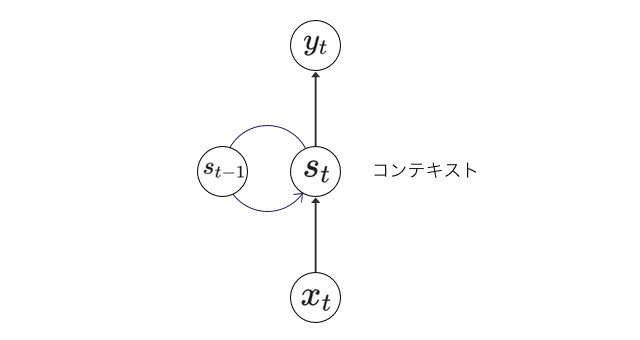 有向閉路のRNN