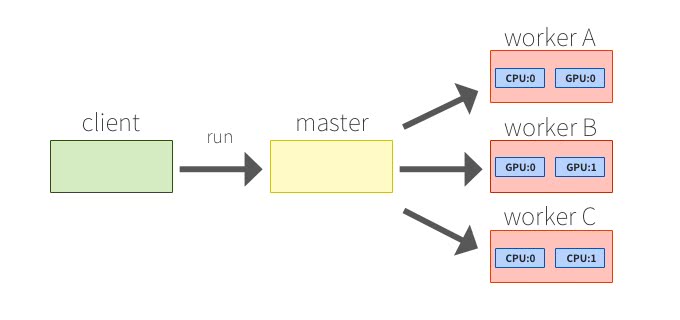 TensorFlowの実行モデル