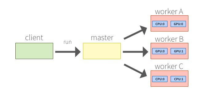 TensorFlowの実行モデル