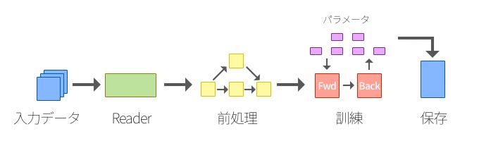 TensorFlow Pipeline