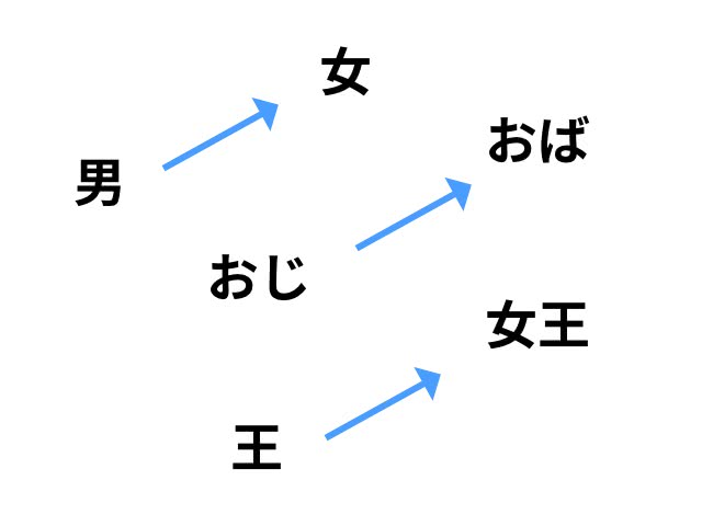 単語の意味ベクトル